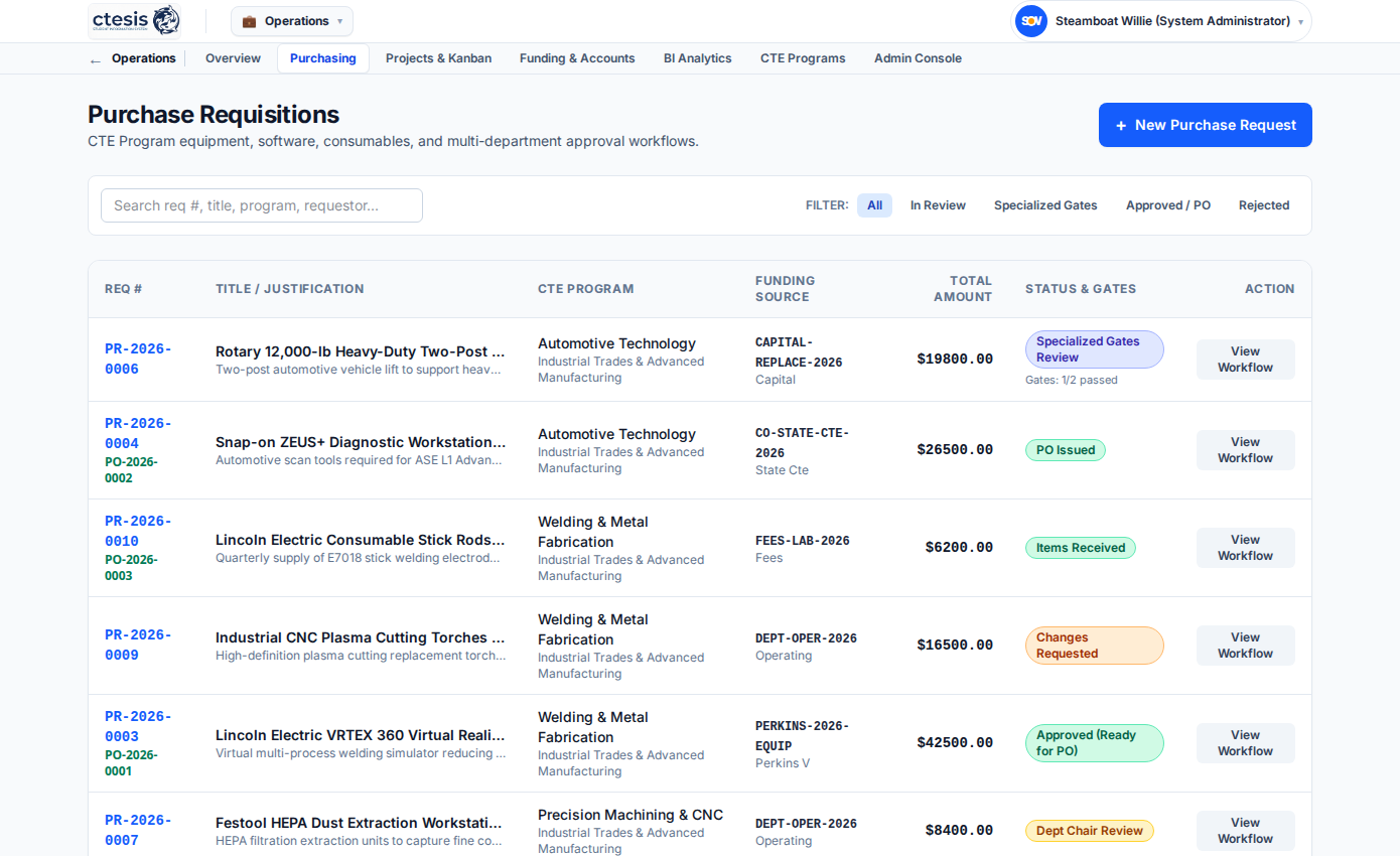 Ctesis Institutional Operations Dashboard