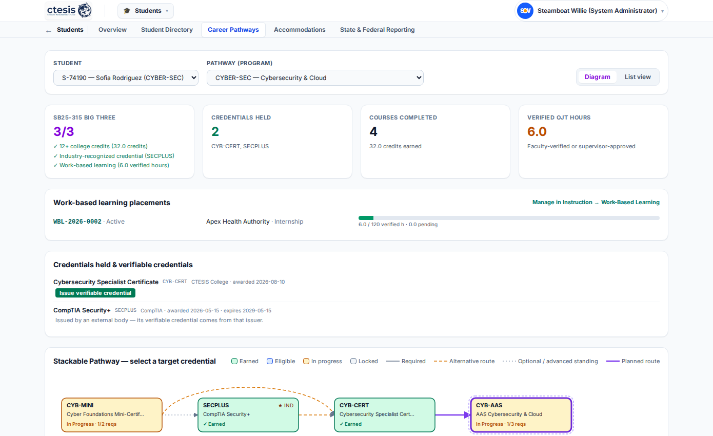 Ctesis pathway planner showing a stacked credential diagram, planned route, remaining credits and what-if scenario